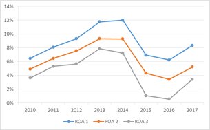 Average values of ROA 1, 2 and
3 (in %) for the study period, excluding out-of-range values (ROA under -100%
and over 100%)