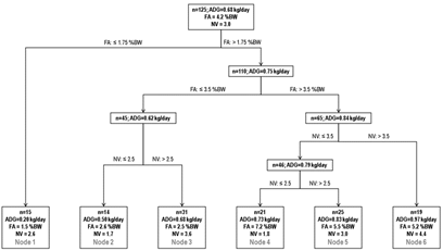 Results of recursive partition
analysis applied to adg
of beef cattle on cultivated pastures  

 