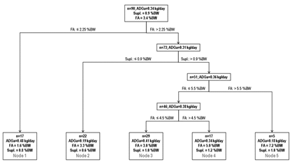Results of recursive partition
analysis applied to “additional” adg of beef cattle 
