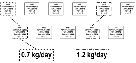  Estimation of animal performance by
combining the two recursive partitions in Figures 2 and 3