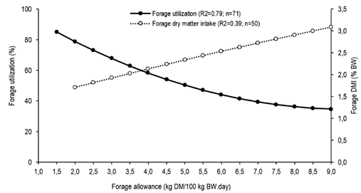 Utilization and
estimation of forage intake of beef cattle according to forage allowance level