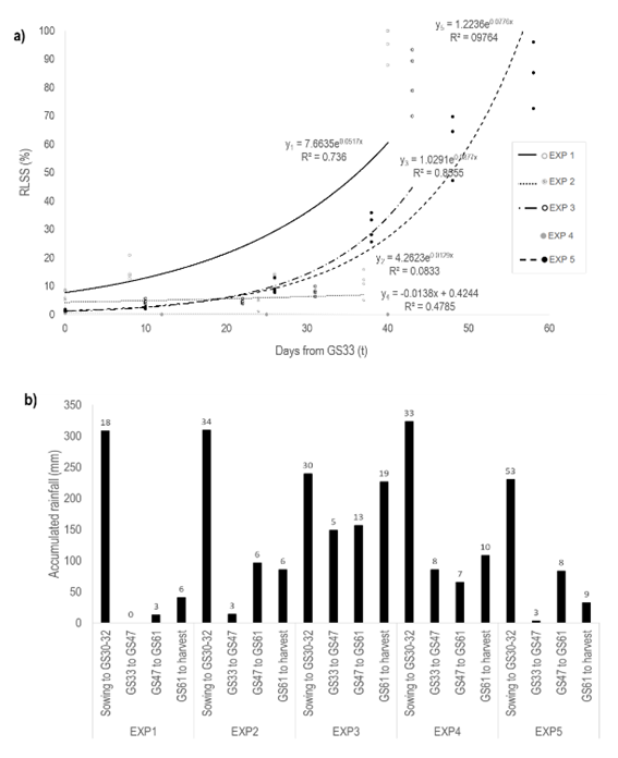 a Evolution of Ramularia leaf spot severity (RLSS) in the untreated control in
each experiment: EXP1: Río Negro 2016, EXP2: Colonia 2016, EXP3: Paysandú 2017,
EXP4: Colonia 2017, and EXP5: Paysandú 2018. b Accumulated rainfall and rainy days (values on accumulated
rainfall bars, rains > 1 mm) registered in four crop phenological periods: i) from sowing to stem elongation (GS30-32), ii) from
stem elongation (GS33) to first awns visible (GS47), iii) from GS47 to first
anthers visible (GS61), and iv) GS61 to harvest