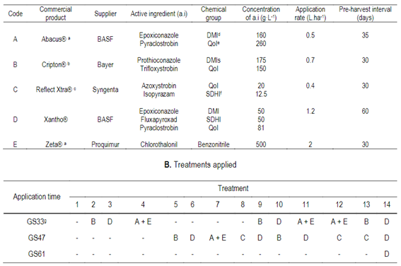 A Commercial fungicides used in this study including active ingredients concentrations’ application rates and preharvest interval