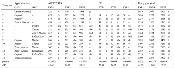 Effect of different fungicide treatments on the area under the disease progress curve AUDPC of Ramularia leaf spot RLS control efficiency CE and plump grain yield of EXP1 EXP3 and EXP5