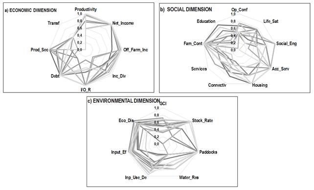 Results of sustainability indicators
of family systems (each line corresponds to a farm)