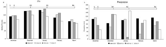 a) Average eto (mm month-1), b)
Average pp (mm month-1)
of the trial years and for a series of 38 years. The superior bar indicates stages of the corn phenology