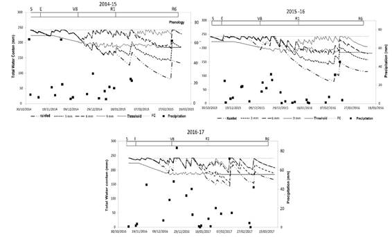 Evolution of the total water contents,
for a root depth of 0.60 m for the three evaluated seasons. Total pp, irrigation threshold and fc (total mm). The superior bar indicates
phenological stages of the crop
