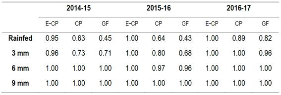 Average Ks at different phenological
stages. e-cp: Emergence to
Critical Period, cp: Critical
Period, and Grain Filling (gf):
from cp to Physiological Maturity