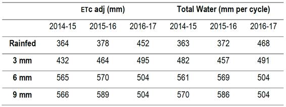 Adjusted etc (mm) and Total Water
consumed (mm) in growing cycle