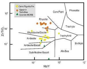 Nb/Y-Zr/TiO2 diagram after Winchester and Floyd(37)