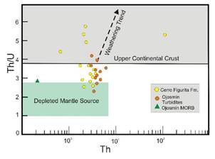 Th/U
vs. U after McLennan and others(36);
see text for detailed discussion