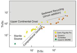 Th/Sc vs. Zr/Sc diagram(39).
Discussion in the text