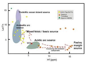 La/Th vs Hf discriminant diagram after Floyd and Levereridge(35)
illustrating the radical change in provenance from a relatively unrecycled CFFm to an extremely reworked sediment for OU turbidites