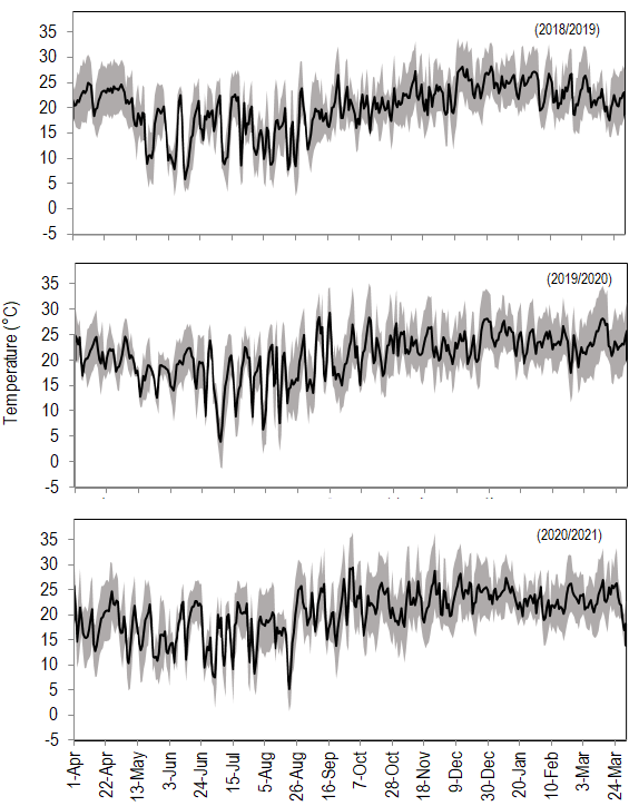 Daily average air temperature (black line) and air temperature range (gray
area) observed in Chapecó, in 3 growth seasons. Data from the automatic weather
station 1041 – Epagri (Chapecó, 27,09°S/52,64°W, 687 m
of elevation)(16)