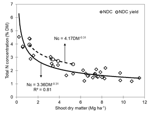 Nitrogen dilution curve for wheat under
rainfed conditions. Rhombuses - minimum concentration of % N to maximize crop
growth (NDC); Circles - minimum concentration of % N to maximize grain yield (NDCyield)