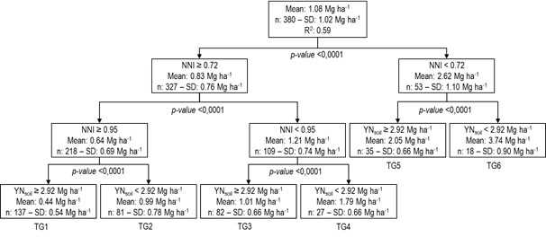 Classification and regression tree
describing wheat yield gap (Yg) from nitrogen
nutrition index (NNI) at GS 3.3, and yield obtained under soil N supply
capacity (YNsoil). Each node (square) is
labeled with average Yg (means), standard deviation
(SD) and the number (n) of data in that group. The model is read from top down
until terminal group (TG) appear. The statistical significances (p-value) are
presented at each root node