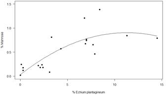 Mannose content (%) and average
pollen content of Echium plantagineum (%)