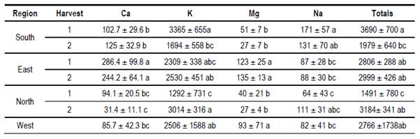 Calcium (Ca), potassium (K), magnesium
(Mg), sodium (Na) and totals (Ca+K+Mg+Na) content
(mg/kg) from different regions and harvest date