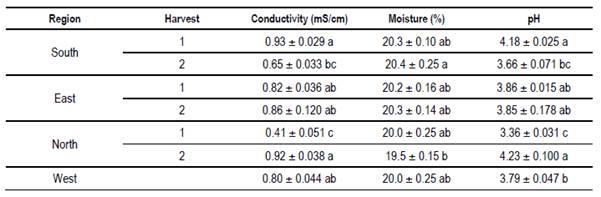 Conductivity (mS/cm), moisture (%) and
pH from different regions and harvest date