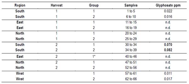 Values of glyphosate by region, harvest and group
