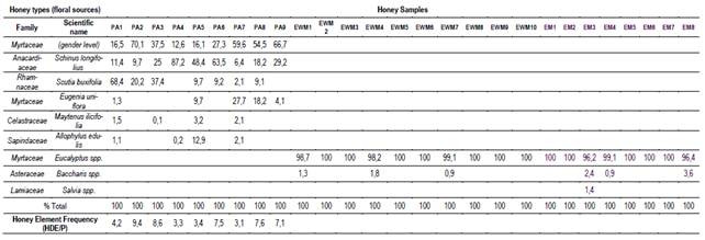 Relationship between pollens and honeydew elements HDE of each honey sample