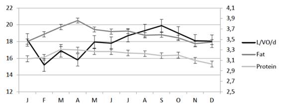 Variation in milk production (L/VO/d), protein (g/100g) and fat
(g/100g) in milk in the 30 evaluated farms during the 12 months of the year