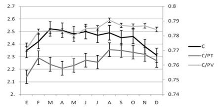 Variations in the casein content (C, g/100g), casein:true protein (C/PV) ratio
and casein:total protein (C/PT) ratio during the year
in the evaluated period